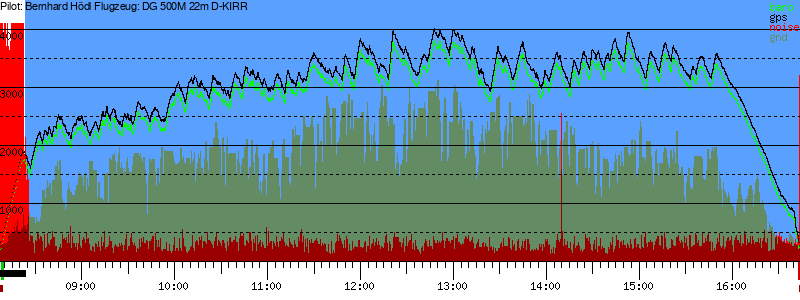 Barometer